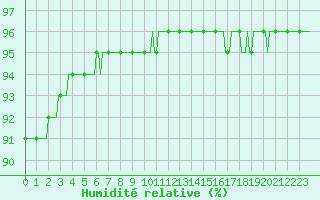 Courbe de l'humidit relative pour Lagarrigue (81)