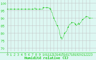 Courbe de l'humidit relative pour Lamballe (22)