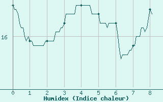 Courbe de l'humidex pour Roville-aux-Chnes (88)