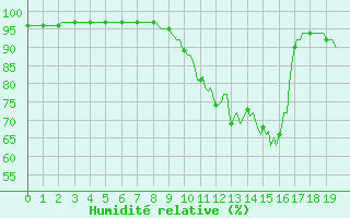 Courbe de l'humidit relative pour Blois-l'Arrou (41)