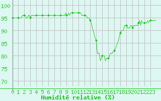 Courbe de l'humidit relative pour Caix (80)