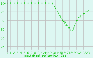 Courbe de l'humidit relative pour Lobbes (Be)