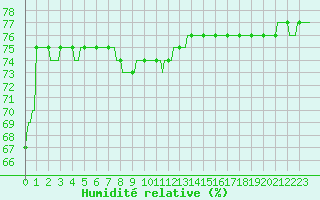 Courbe de l'humidit relative pour Roujan (34)