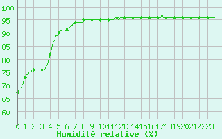 Courbe de l'humidit relative pour Luzinay (38)