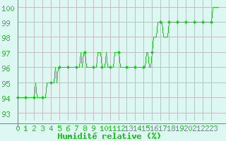 Courbe de l'humidit relative pour Deidenberg (Be)