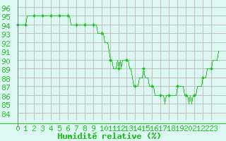 Courbe de l'humidit relative pour Almenches (61)