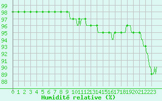 Courbe de l'humidit relative pour Gros-Rderching (57)