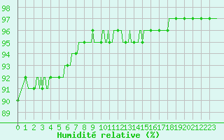 Courbe de l'humidit relative pour Dourgne - En Galis (81)