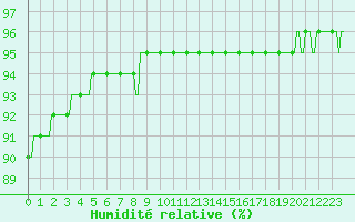 Courbe de l'humidit relative pour Laroque (34)