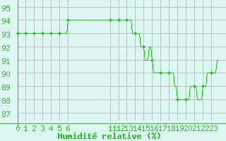 Courbe de l'humidit relative pour Douzens (11)