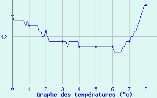 Courbe de tempratures pour Tiranges (43)