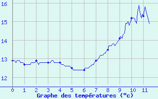 Courbe de tempratures pour Evian - Les Serres (74)
