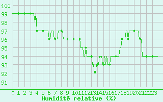 Courbe de l'humidit relative pour Chatelus-Malvaleix (23)