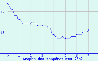 Courbe de tempratures pour Scheibenhard (67)