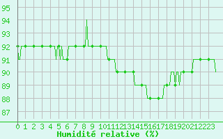 Courbe de l'humidit relative pour Paris Saint-Germain-des-Prs (75)