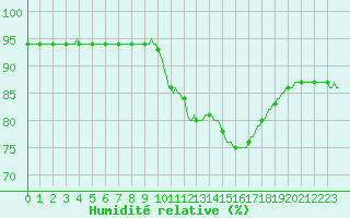 Courbe de l'humidit relative pour Le Luc (83)