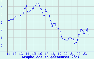 Courbe de tempratures pour Hohrod (68)