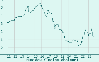 Courbe de l'humidex pour Hohrod (68)