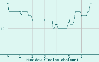 Courbe de l'humidex pour La Mure (38)