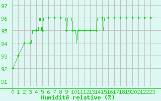 Courbe de l'humidit relative pour Leign-les-Bois (86)