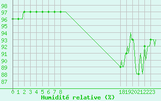 Courbe de l'humidit relative pour Lans-en-Vercors - Les Allires (38)