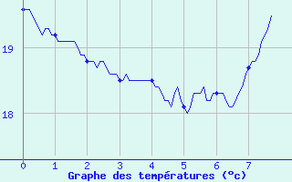 Courbe de tempratures pour Porto-Vecchio (2A)