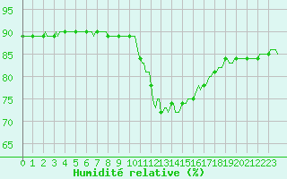 Courbe de l'humidit relative pour Saint-Just-le-Martel (87)