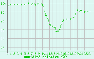Courbe de l'humidit relative pour Saint-Germain-le-Guillaume (53)
