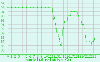 Courbe de l'humidit relative pour Frontenac (33)