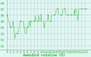 Courbe de l'humidit relative pour Xertigny-Moyenpal (88)