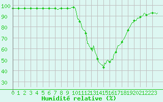 Courbe de l'humidit relative pour Saint-Martin-de-Londres (34)