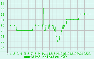 Courbe de l'humidit relative pour Brion (38)