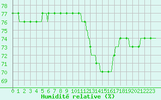 Courbe de l'humidit relative pour Puissalicon (34)