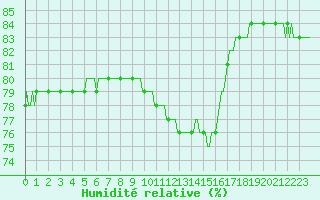 Courbe de l'humidit relative pour Sallanches (74)