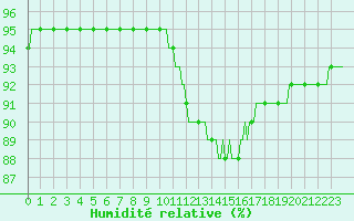 Courbe de l'humidit relative pour Saint-Philbert-de-Grand-Lieu (44)