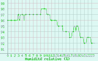 Courbe de l'humidit relative pour Saint-Laurent-du-Pont (38)