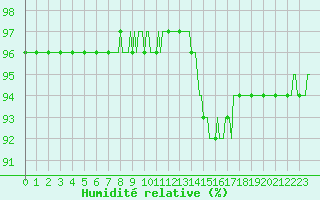 Courbe de l'humidit relative pour Beerse (Be)