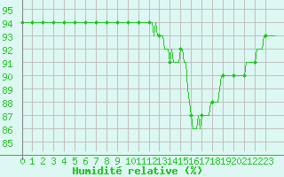 Courbe de l'humidit relative pour Sallles d'Aude (11)