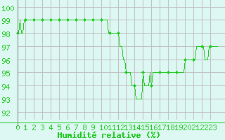 Courbe de l'humidit relative pour Saclas (91)