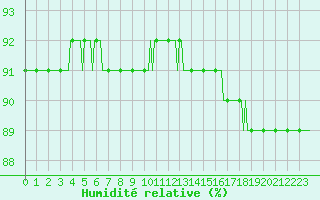 Courbe de l'humidit relative pour Voinmont (54)