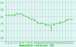 Courbe de l'humidit relative pour Sallanches (74)