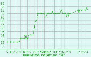 Courbe de l'humidit relative pour Voinmont (54)