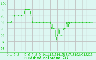 Courbe de l'humidit relative pour Montrodat (48)