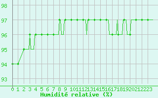 Courbe de l'humidit relative pour Grasque (13)