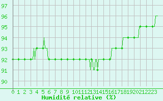 Courbe de l'humidit relative pour Seichamps (54)