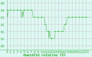 Courbe de l'humidit relative pour Bulson (08)