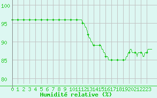 Courbe de l'humidit relative pour Ticheville - Le Bocage (61)