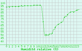 Courbe de l'humidit relative pour Boulc (26)