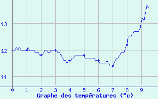 Courbe de tempratures pour Le Merlerault (61)