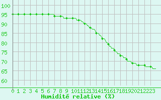Courbe de l'humidit relative pour Saint-Michel-d'Euzet (30)